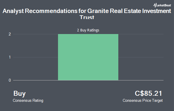 Analyst Recommendations for Granite Real Estate Investment Trust (TSE:GRT.UN)