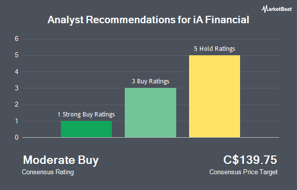 Analyst Recommendations for iA Financial (TSE:IAG)