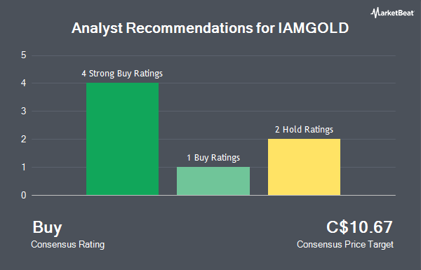 Analyst Recommendations for IAMGOLD (TSE:IMG)