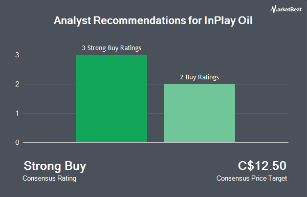 Analyst Recommendations for InPlay Oil (TSE:IPO)