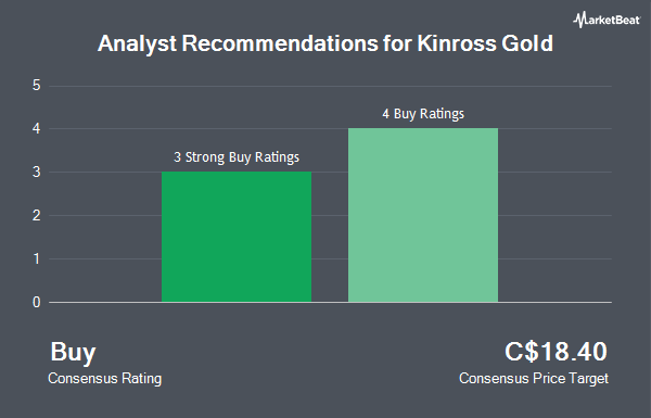 Analyst Recommendations for Kinross Gold (TSE:K)