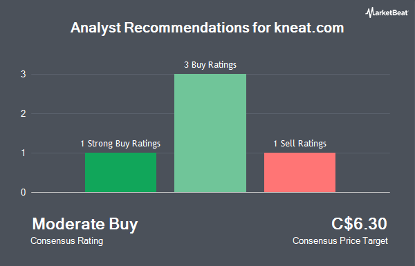 Analyst Recommendations for kneat.com (TSE:KSI)