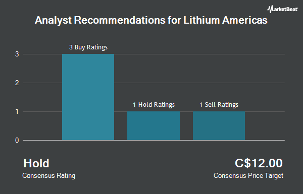 Analyst Recommendations for Lithium Americas (TSE:LAC)