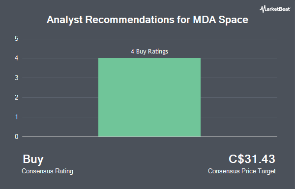 Analyst Recommendations for MDA (TSE:MDA)