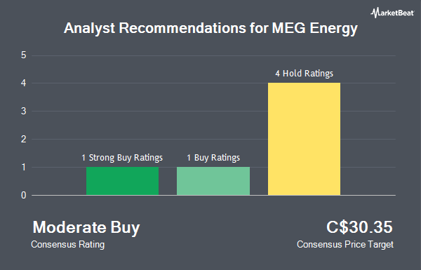 Analyst Recommendations for MEG Energy (TSE:MEG)