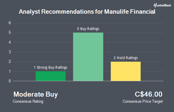 Analyst Recommendations for Manulife Financial (TSE:MFC)