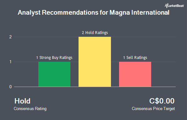 Analyst Recommendations for Magna International (TSE:MG)