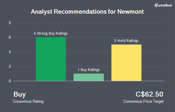 Analyst Recommendations for Newmont (TSE:NGT)