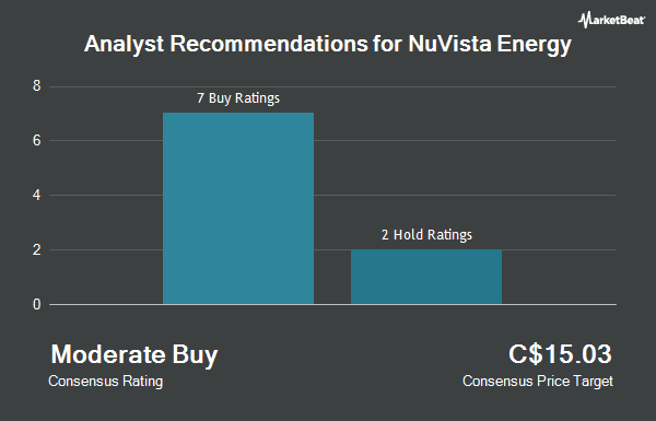 Analyst Recommendations for NuVista Energy (TSE:NVA)
