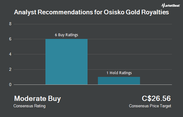 Analyst Recommendations for Osisko Gold Royalties (TSE:OR)