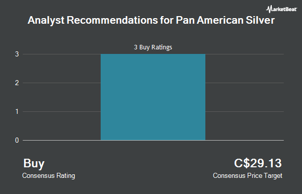Analyst Recommendations for Pan American Silver (TSE:PAAS)