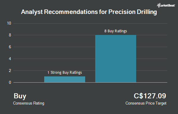 Analyst Recommendations for Precision Drilling (TSE:PD)