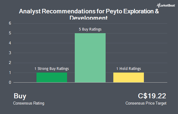 Analyst Recommendations for Peyto Exploration & Development (TSE:PEY)