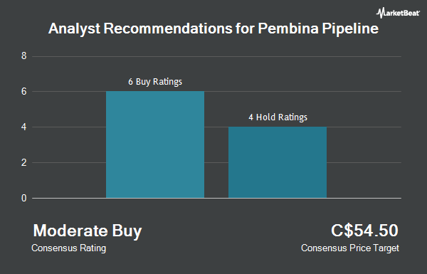 Analyst Recommendations for Pembina Pipeline Corp (TSE:PPL)
