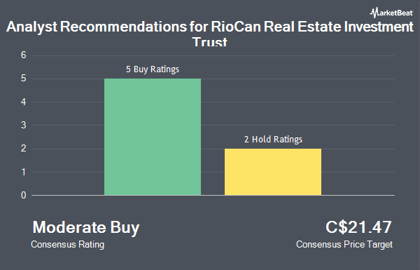 Analyst Recommendations for RioCan Real Estate Investment Trust (TSE:REI.UN)