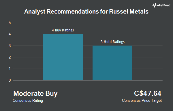 Analyst Recommendations for Russel Metals (TSE:RUS)