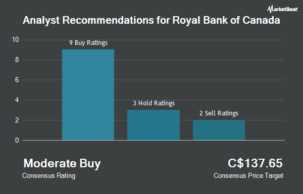 Analyst Recommendations for Royal Bank of Canada (RY.TO) (TSE:RY)