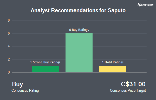 Analyst Recommendations for Saputo (TSE:SAP)