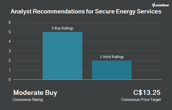 Analyst Recommendations for Secure Energy Services (TSE: SES)