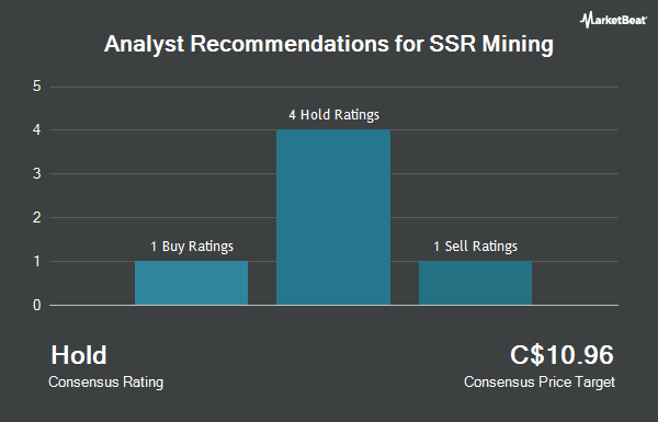 Analyst Recommendations for SSR Mining (TSE:SSRM)