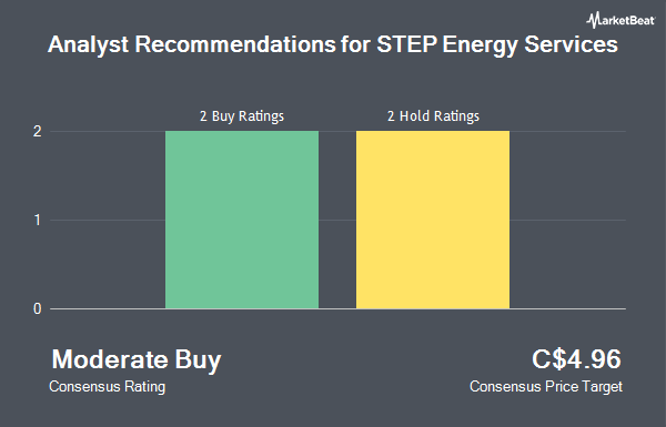 Analyst Recommendations for STEP Energy Services (TSE:STEP)