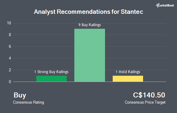 Analyst Recommendations for Stantec (TSE:STN)