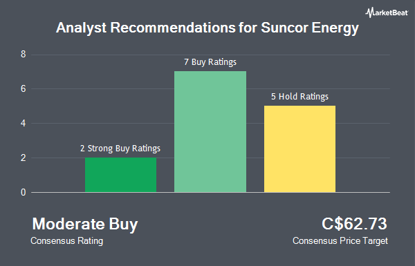 Analyst Recommendations for Suncor Energy (TSE:SU)