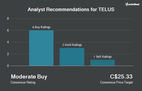 Analyst Recommendations for TELUS (TSE:T)