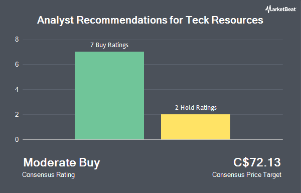 Analyst Recommendations for Teck Resources (TSE:TECK.B)