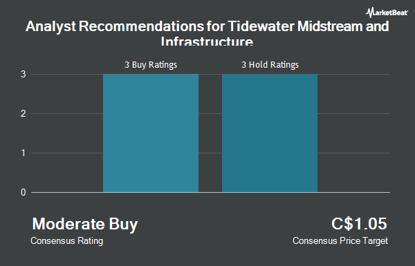 Analyst Recommendations for Tidewater Midstream and Infrastructure (TSE:TWM)