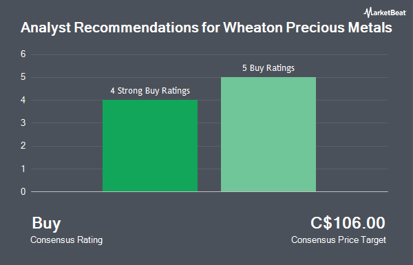 Analyst Recommendations for Wheaton Precious Metals (TSE:WPM)