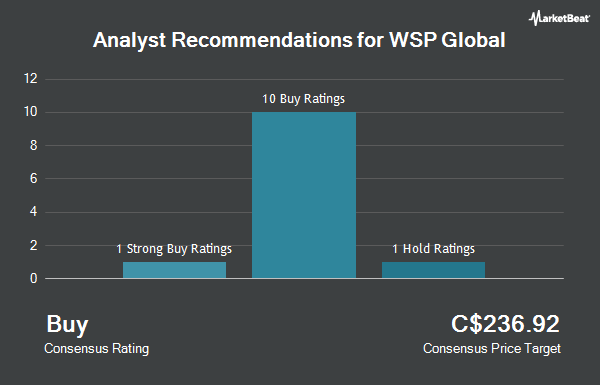Analyst Recommendations for WSP Global (TSE: WSP)