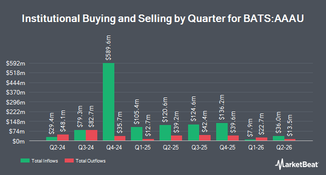 Institutional Ownership by Quarter for Goldman Sachs Physical Gold ETF (BATS:AAAU)