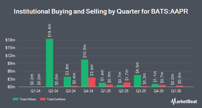 Institutional Ownership by Quarter for Innovator Equity Defined Protection ETF - 2 Yr to April 2026 (BATS:AAPR)