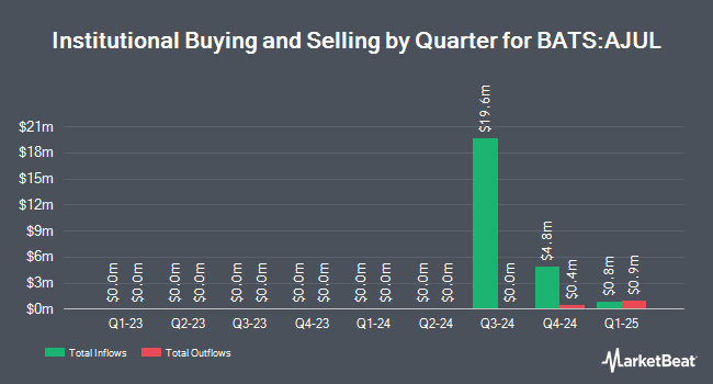 Institutional Ownership by Quarter for Innovator Equity Defined Protection ETF - 2 Yr to July 2026 (BATS:AJUL)
