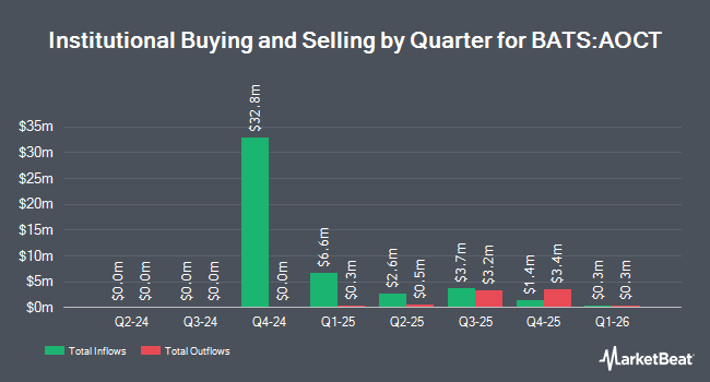 Institutional Ownership by Quarter for Innovator Equity Defined Protection ETF - 2 Yr to October 2026 (BATS:AOCT)