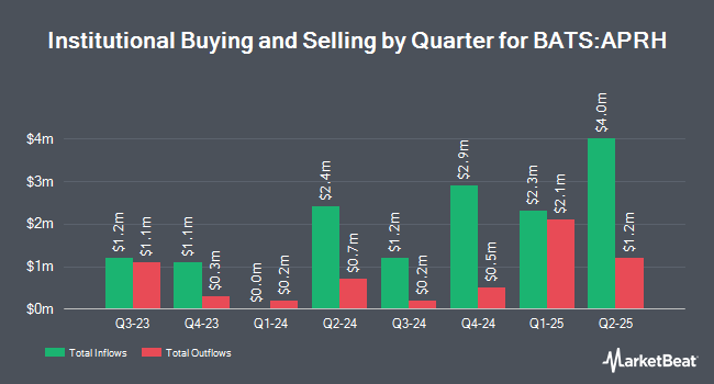 Institutional Ownership by Quarter for Innovator Premium Income 20 Barrier ETF - April (BATS:APRH)