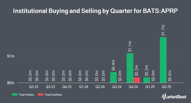Institutional Ownership by Quarter for PGIM S&P 500 Buffer 12 ETF - April (BATS:APRP)