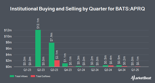 Institutional Ownership by Quarter for Innovator Premium Income 40 Barrier ETF - April (BATS:APRQ)