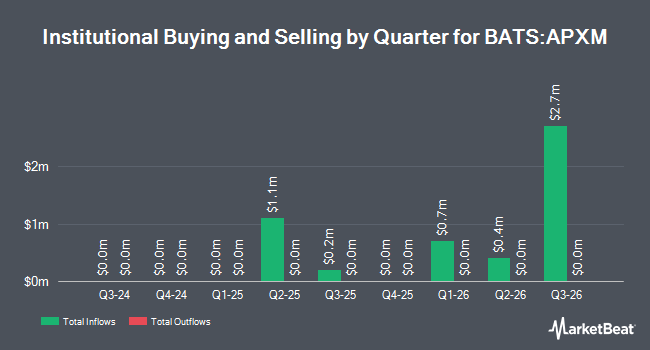 Institutional Ownership by Quarter for FT Vest U.S. Equity Max Buffer ETF - April (BATS:APXM)