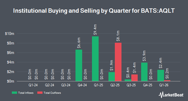 Institutional Ownership by Quarter for iShares MSCI Global Quality Factor ETF (BATS:AQLT)