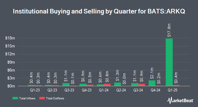 Institutional Ownership by Quarter for ARK Autonomous Technology & Robotics ETF (BATS:ARKQ)