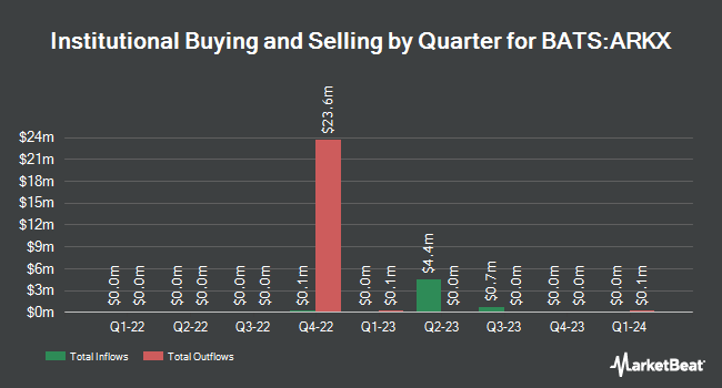 Institutional Ownership by Quarter for ARK Space Exploration & Innovation ETF (BATS:ARKX)