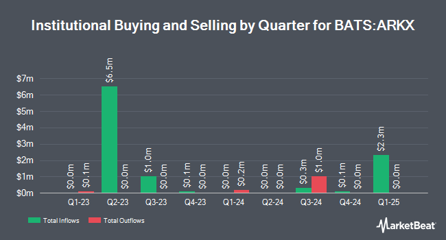 Institutional Ownership by Quarter for ARK Space Exploration & Innovation ETF (BATS:ARKX)