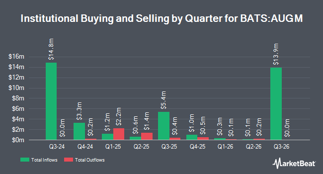 Institutional Ownership by Quarter for FT Vest U.S. Equity Max Buffer ETF - August (BATS:AUGM)