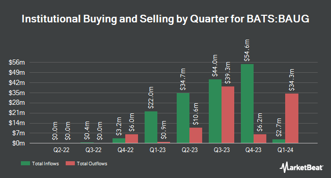 Institutional Ownership by Quarter for Innovator U.S. Equity Buffer ETF - August (BATS:BAUG)