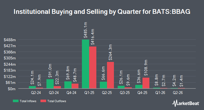 Institutional Ownership by Quarter for JPMorgan BetaBuilders U.S. Aggregate Bond ETF (BATS:BBAG)