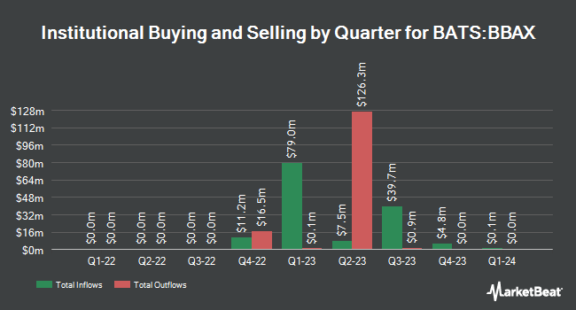 Institutional Ownership by Quarter for JPMorgan BetaBuilders Developed Asia Pacific ex-Japan ETF (BATS:BBAX)