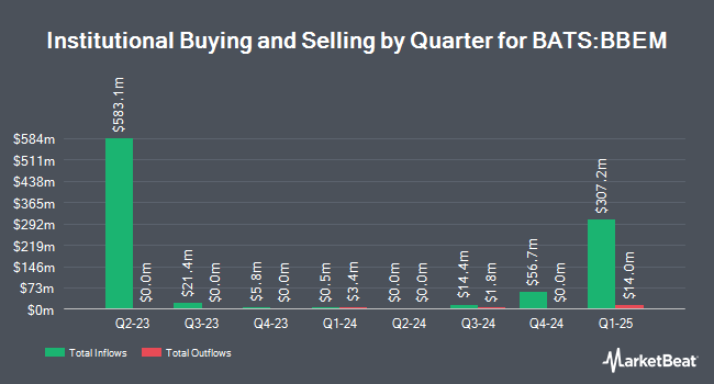 Institutional Ownership by Quarter for JPMorgan BetaBuilders Emerging Markets Equity ETF (BATS:BBEM)