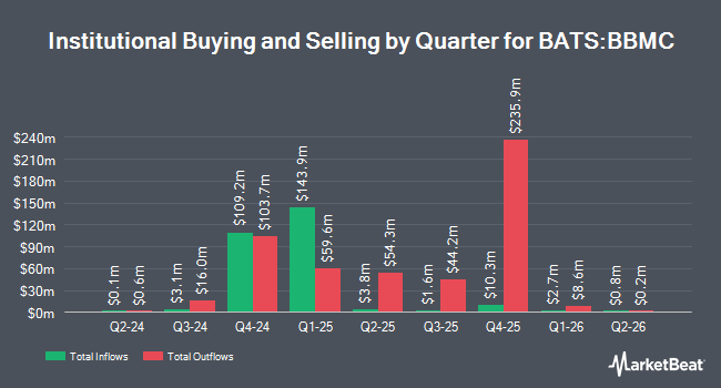 Institutional Ownership by Quarter for JPMorgan BetaBuilders U.S. Mid Cap Equity ETF (BATS:BBMC)